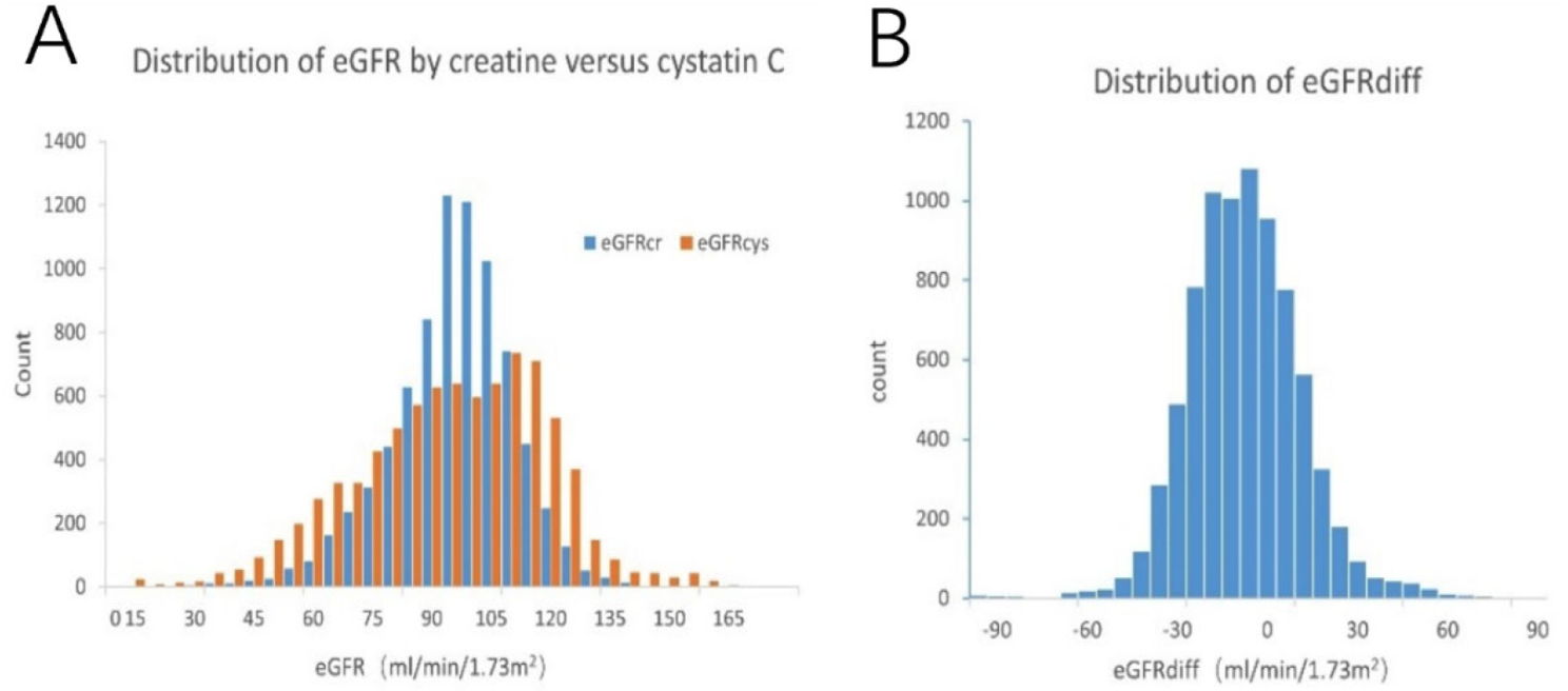 Comparison of the correlation of creatinine- and cystatin C–Based estimated GFR and their differences with new-onset heart failure in a community-based population with type 2 diabetes