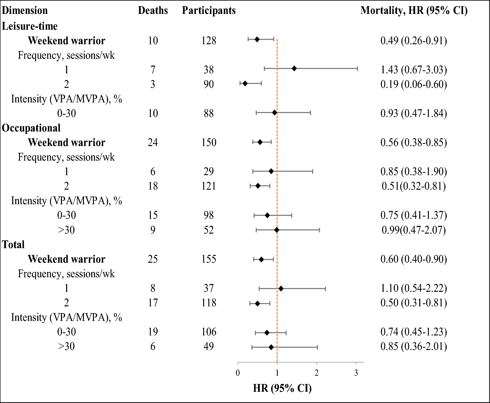 Association between weekend warrior physical activity pattern and all-cause mortality among adults living with type 2 diabetes: a prospective cohort study from NHANES 2007 to 2018