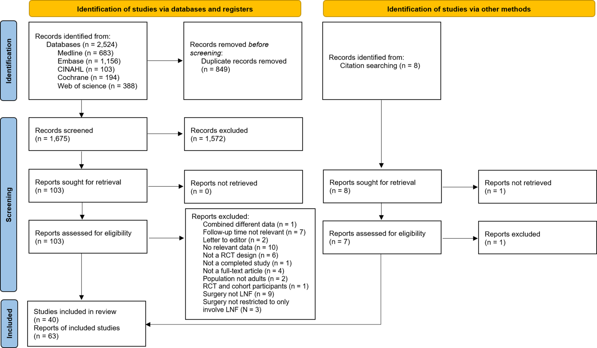 Looking back on a gold standard: a systematic literature review of laparoscopic Nissen fundoplication as an anti-reflux treatment option
