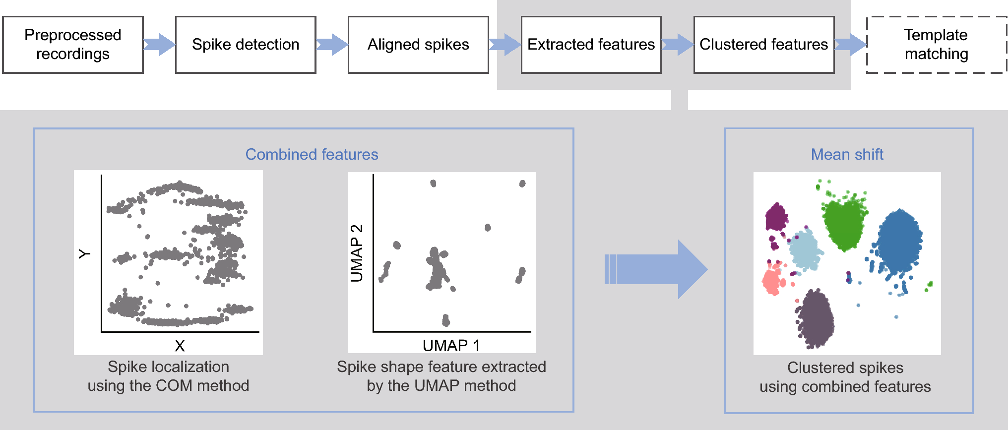 Unsupervised spike sorting for multielectrode arrays based on spike shape features and location methods