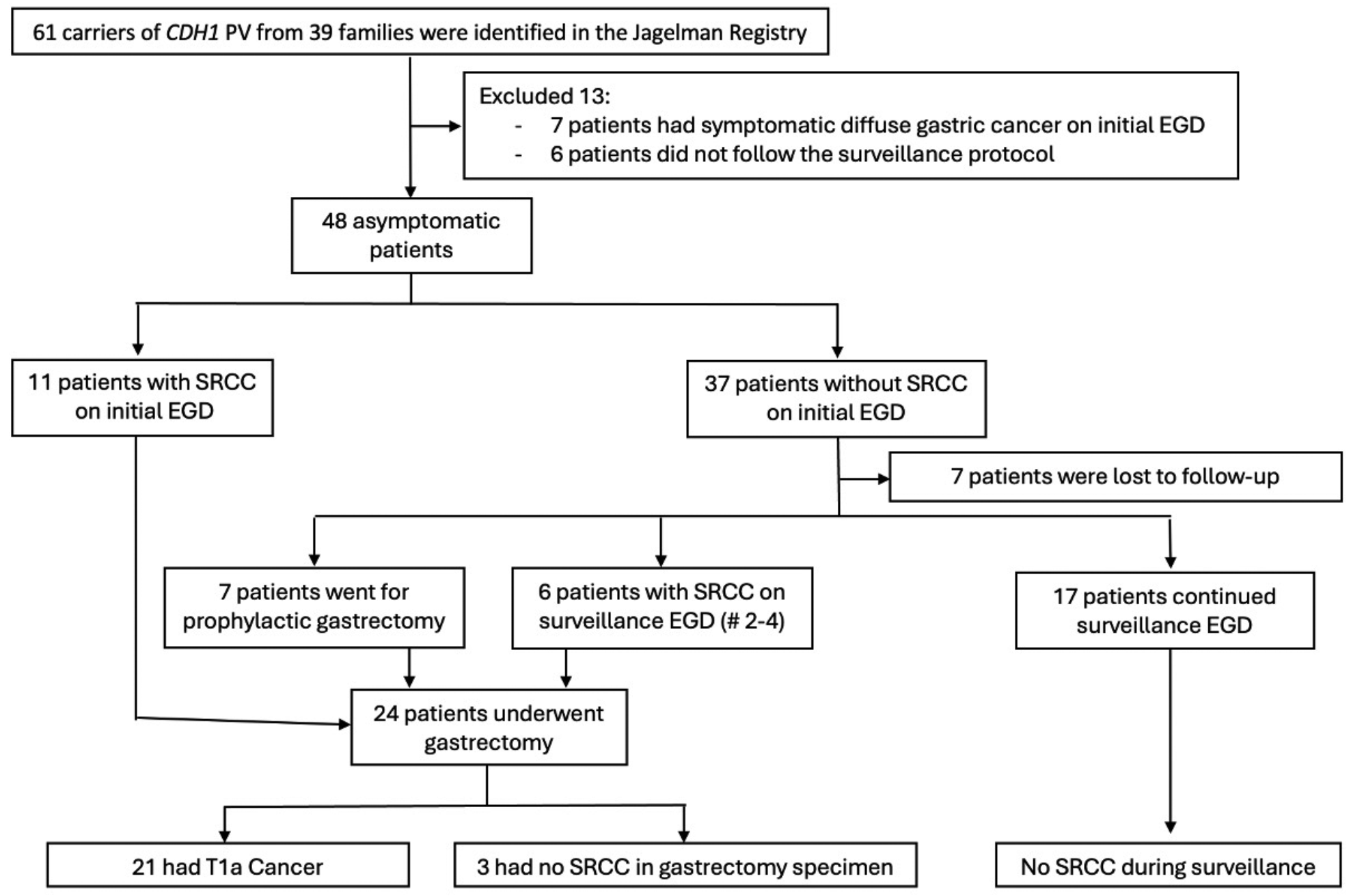 Endoscopic screening for identification of signet ring cell gastric cancer foci in carriers of germline pathogenic variants in CDH1
