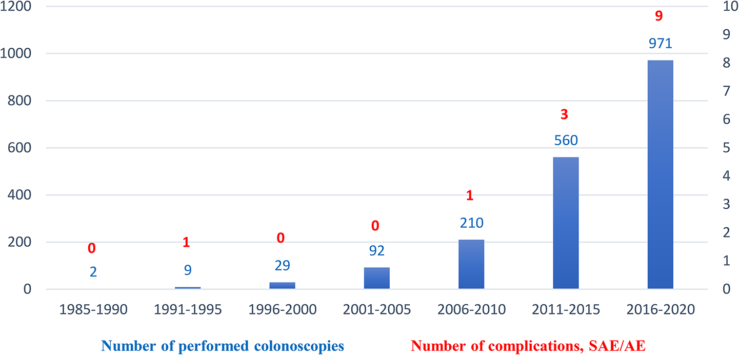 Complications of colonoscopy surveillance of patients with Lynch syndrome – 33 years of follow up