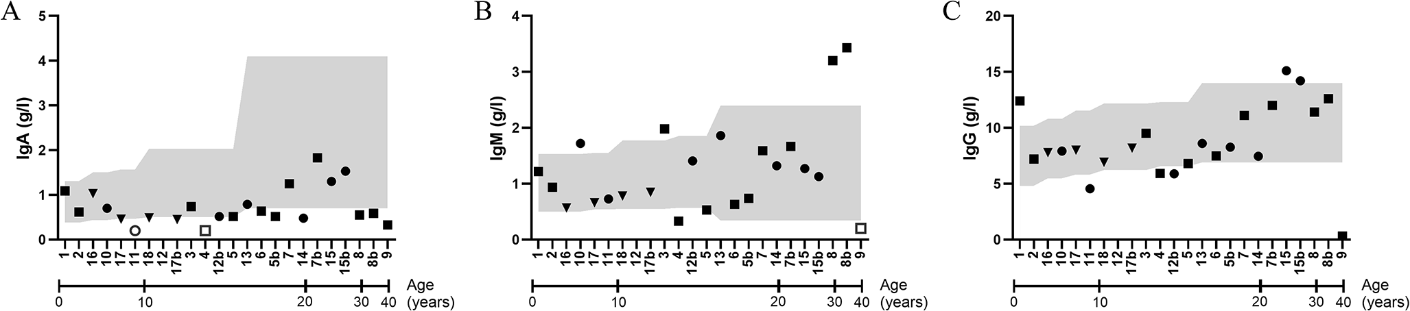 Abnormal Immune Profile in Individuals with Kabuki Syndrome