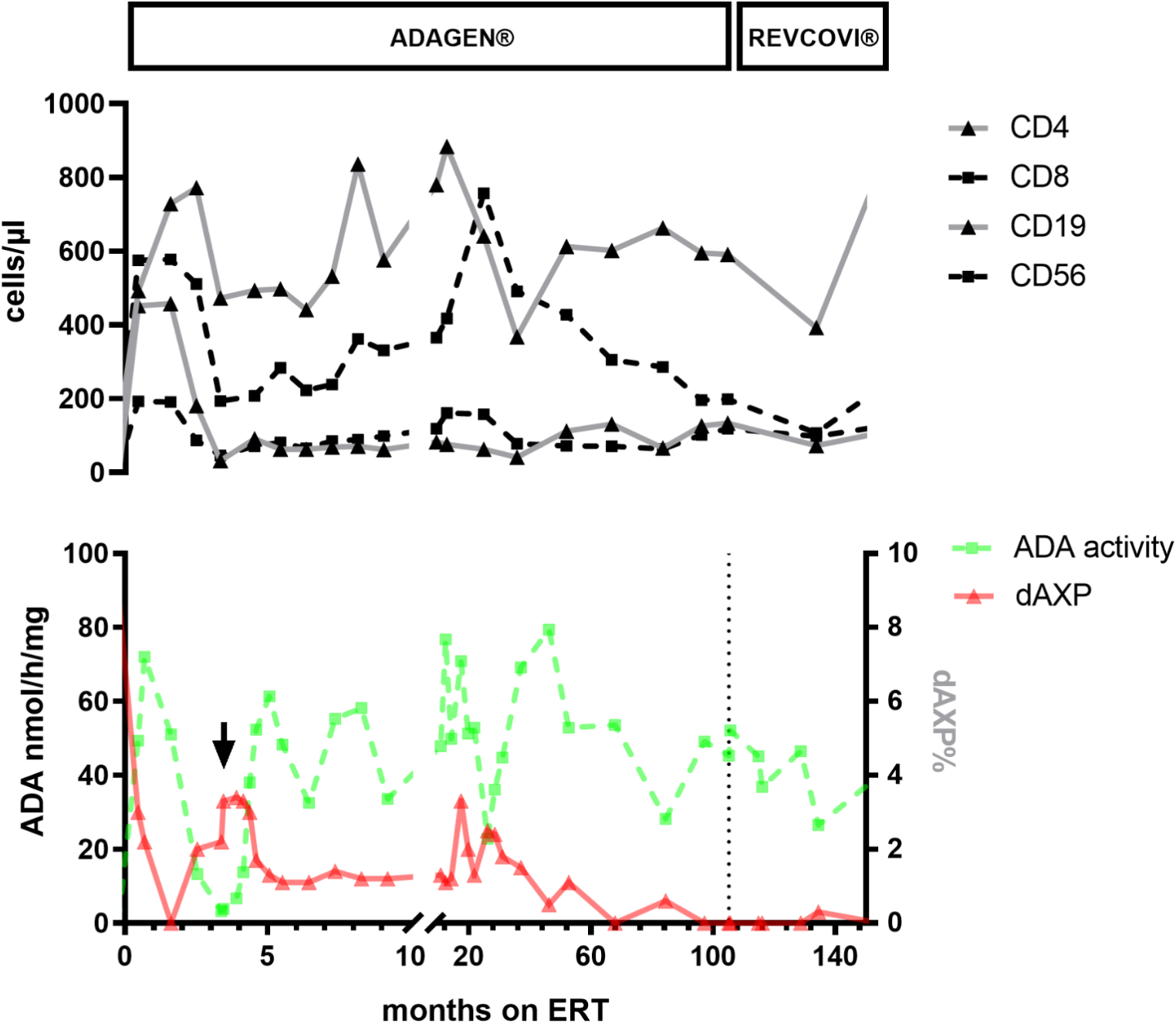 Successful Long-Term Enzyme Replacement Therapy in a Patient with Delayed-Onset ADA Deficiency