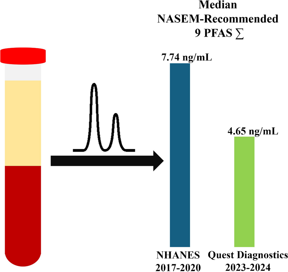 Development, validation, and clinical assessment of a liquid chromatography-tandem mass spectrometry serum assay for per- and polyfluoroalkyl substances (PFAS) recommended by the National Academies of Science, Engineering, and Medicine (NASEM)