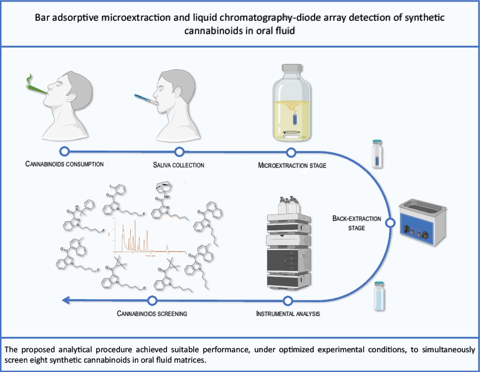 Bar adsorptive microextraction and liquid chromatography-diode array detection of synthetic cannabinoids in oral fluid