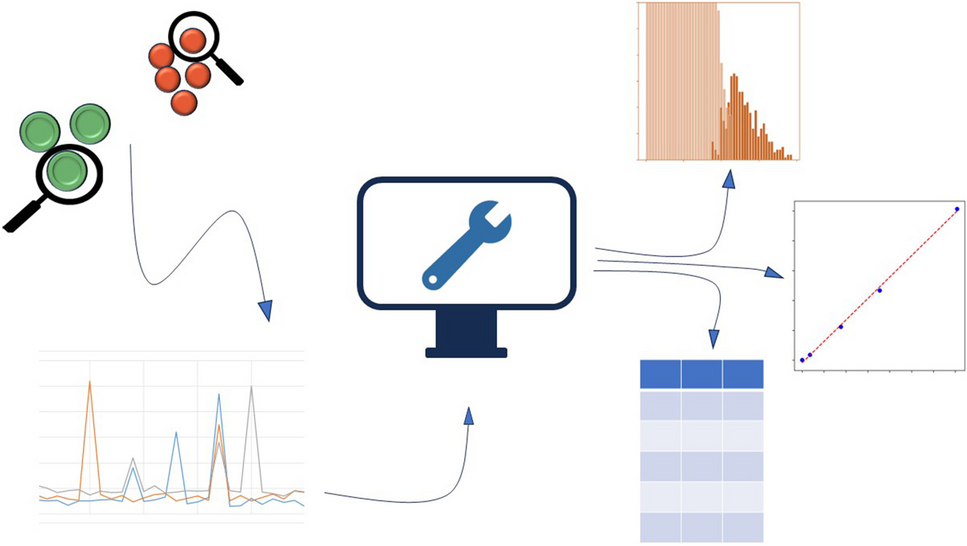 The evolution of data treatment tools in single-particle and single-cell ICP-MS analytics