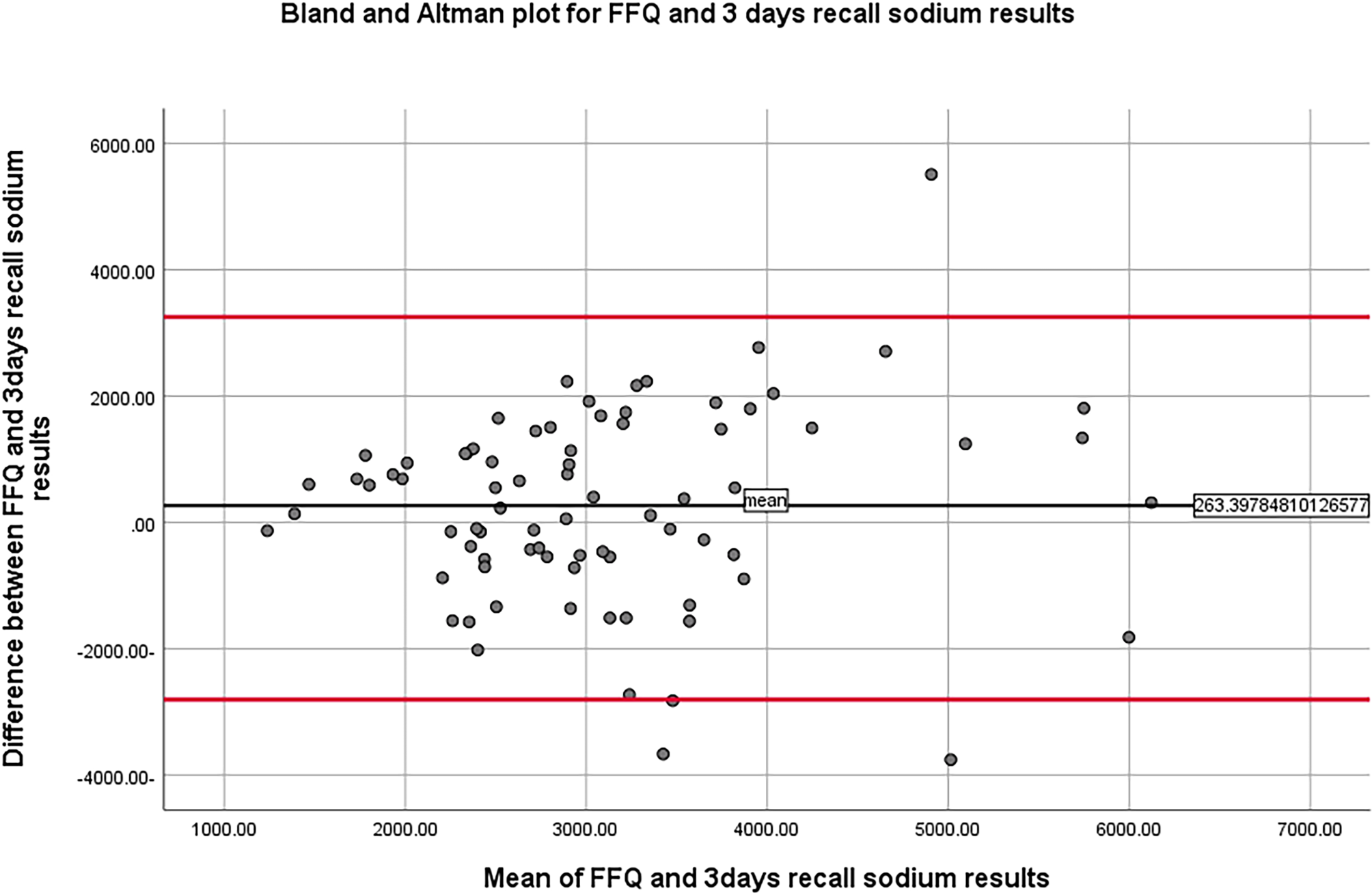 Development and validation of food frequency questionnaire screener software for sodium intake among palestinian population