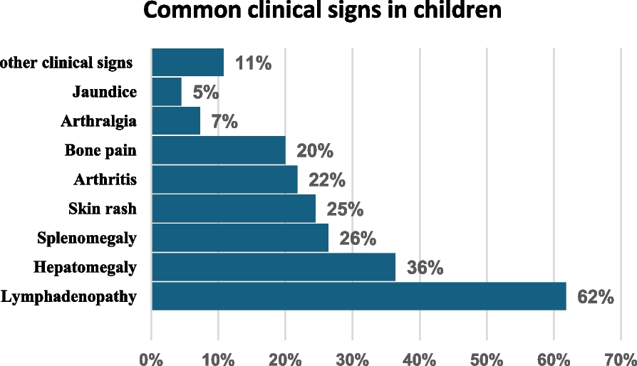 Fever of unknown origin in pediatrics: causes and clinical characteristics in a single centre experience