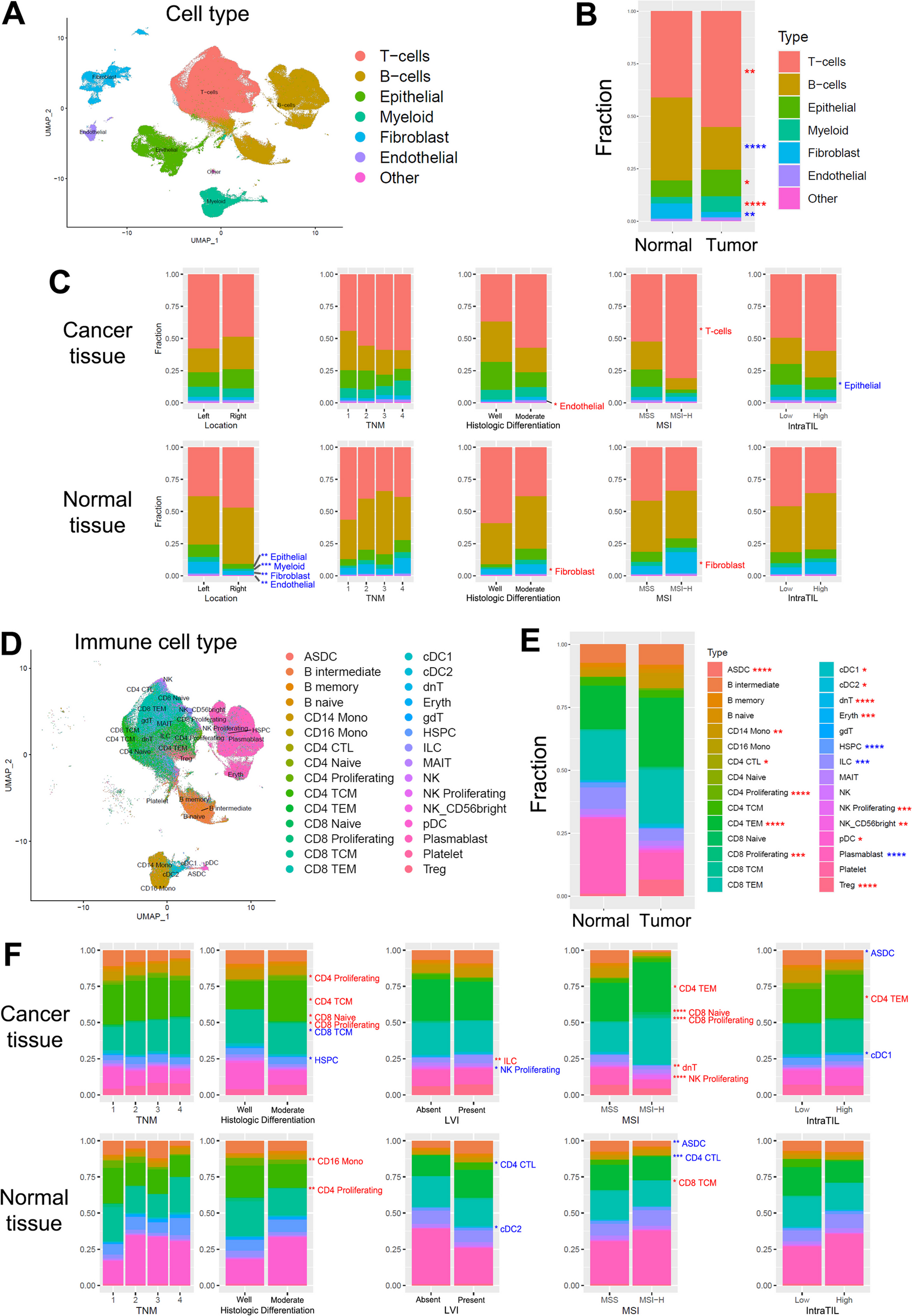 T cell receptor clonotype in tumor microenvironment contributes to intratumoral signaling network in patients with colorectal cancer