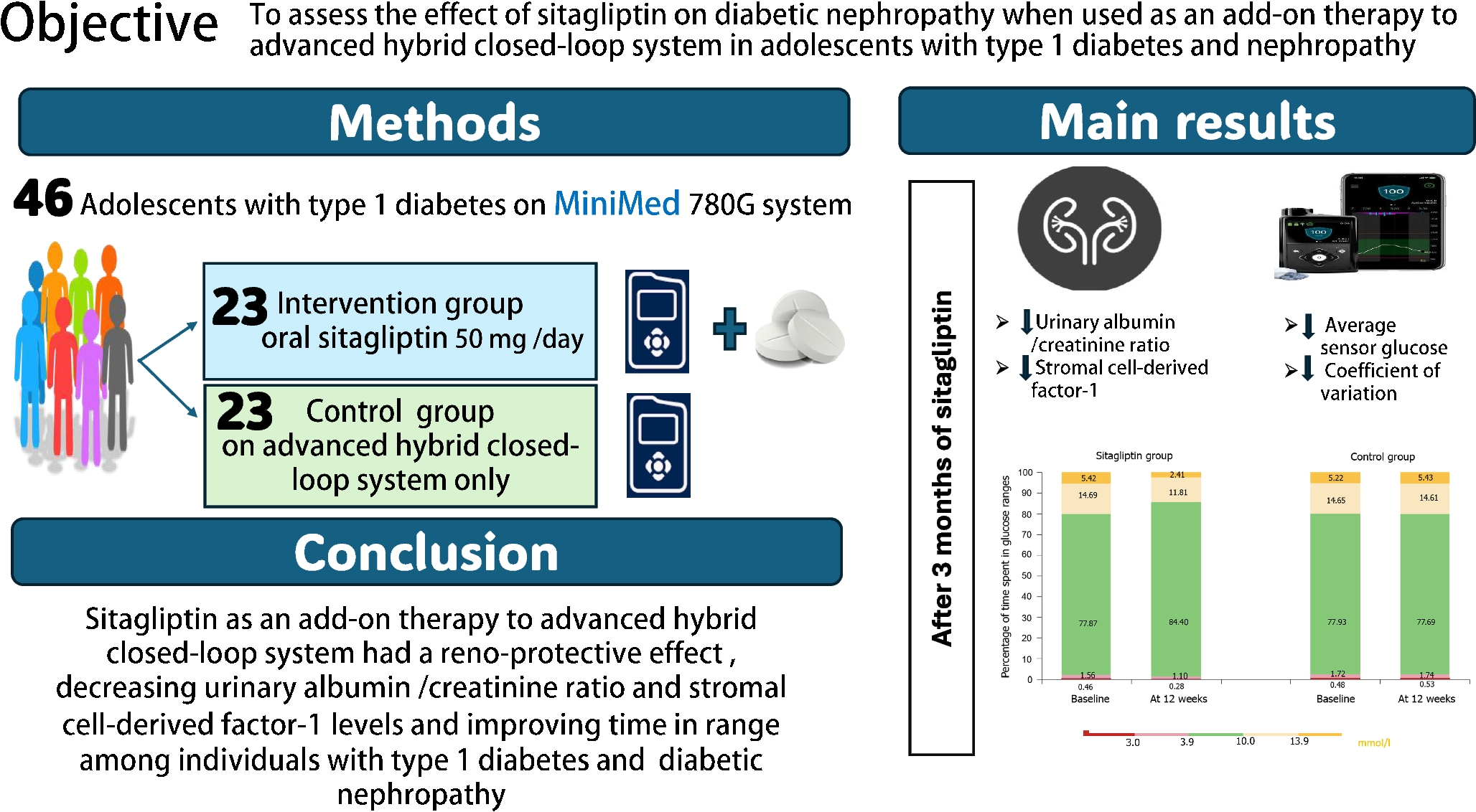 The DPP-4 inhibitor sitagliptin improves glycaemic control and early-stage diabetic nephropathy in adolescents with type 1 diabetes using the MiniMed 780G advanced hybrid closed-loop system: a randomised controlled trial