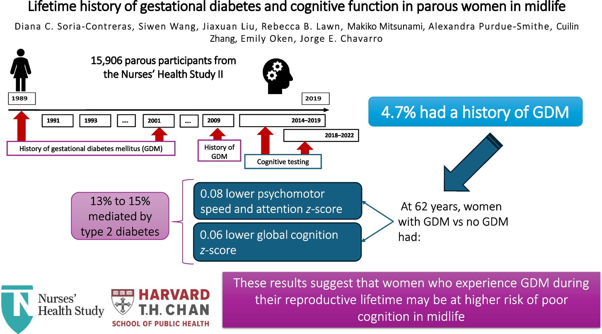 Lifetime history of gestational diabetes and cognitive function in parous women in midlife