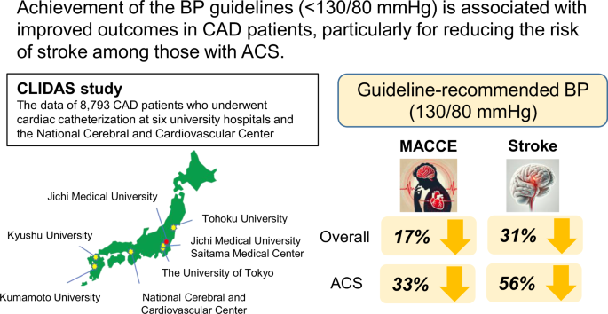 Achievement of guideline-recommended target blood pressure is associated with reducing the risk of hemorrhagic and ischemic stroke in Japanese coronary artery disease patients -the CLIDAS study-