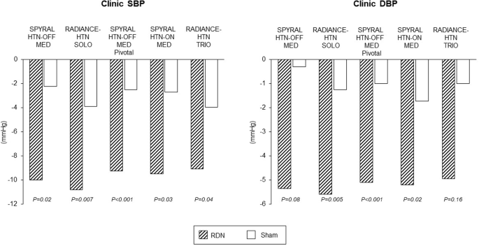 Long-term results of the RADIANCE-HTN TRIO trial: strengths and limitations