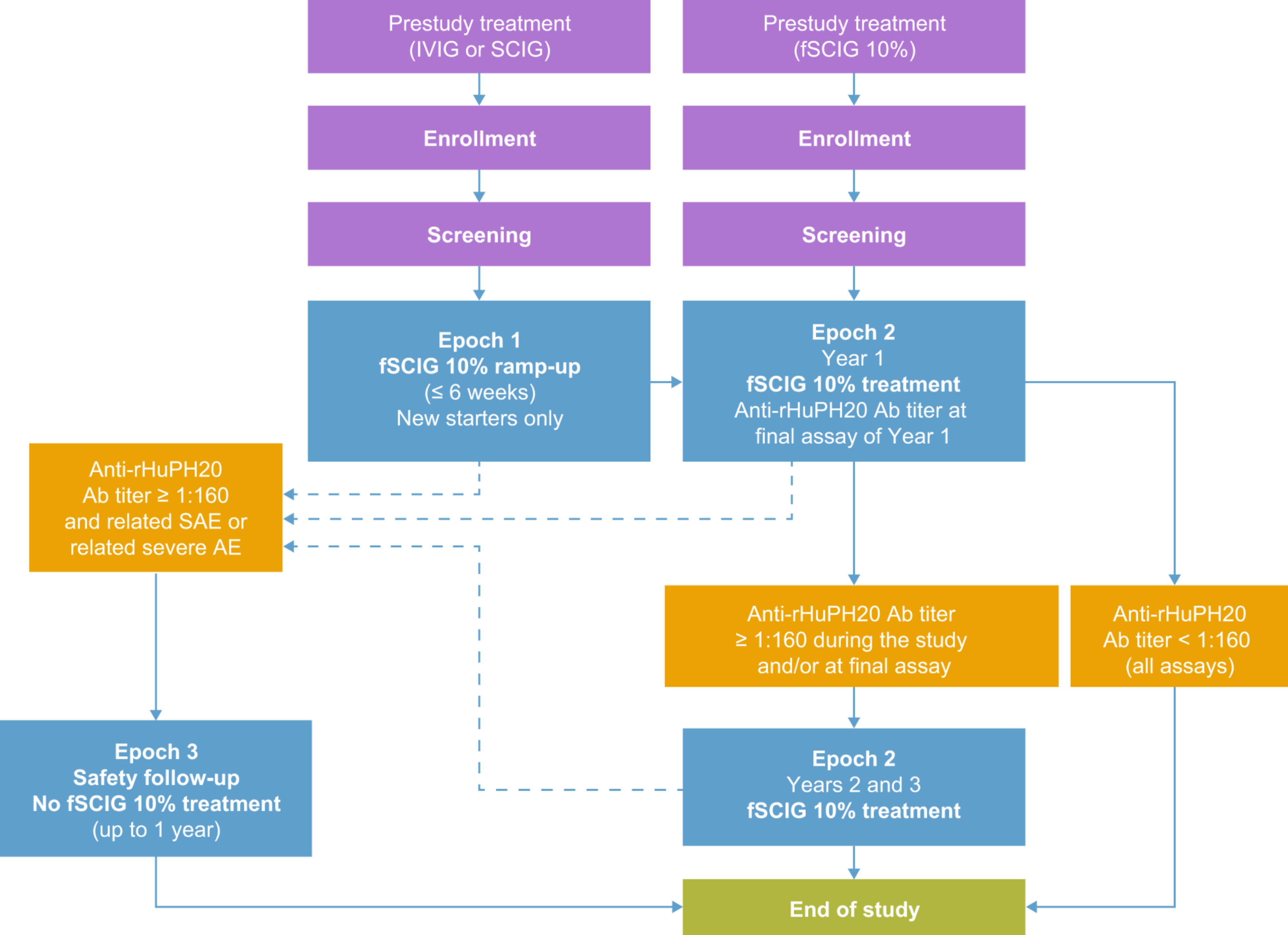 fSCIG 10% in pediatric primary immunodeficiency diseases: a European post-authorization safety study