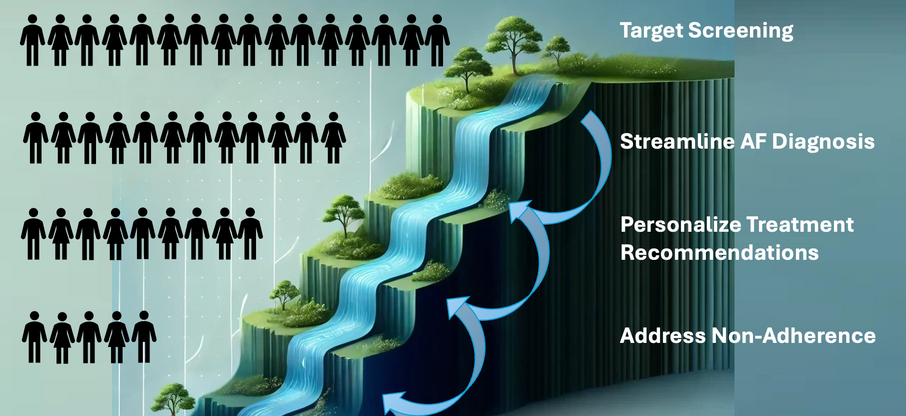 Artificial Intelligence Across the Continuum of Atrial Fibrillation Screening, Diagnosis, and Treatment