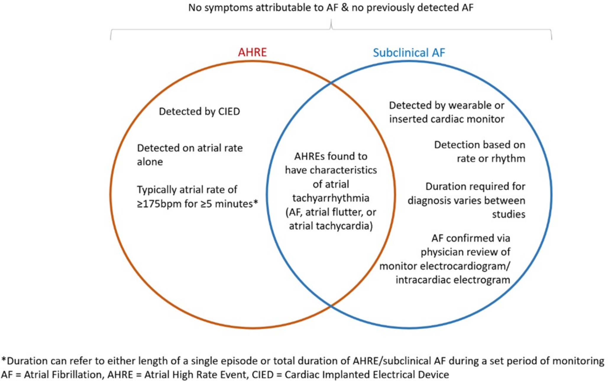 Management of Device Detected Subclinical Atrial Fibrillation