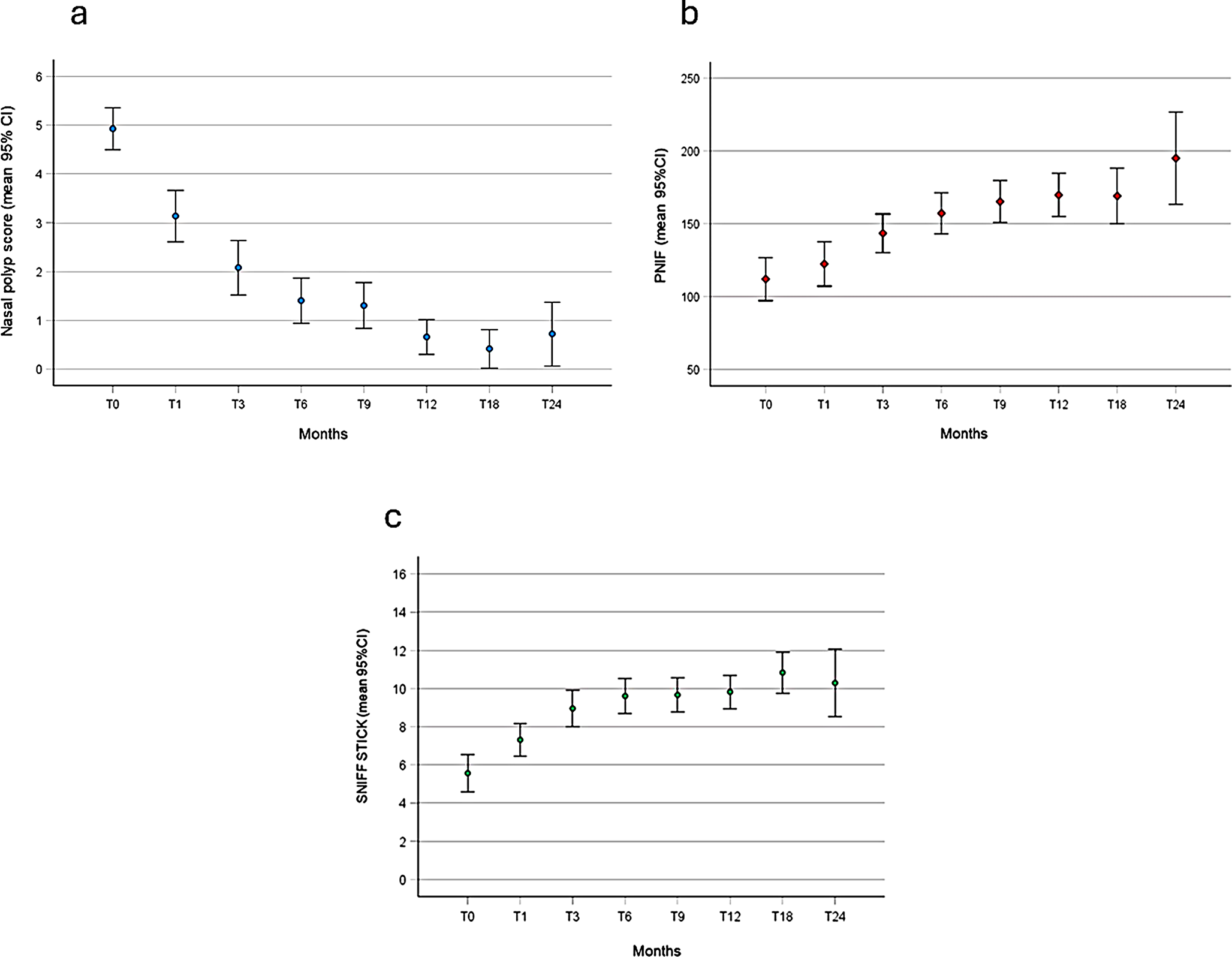 Comparison between clinical and cytological findings in chronic rhinosinusitis with nasal polyps treated with Dupilumab