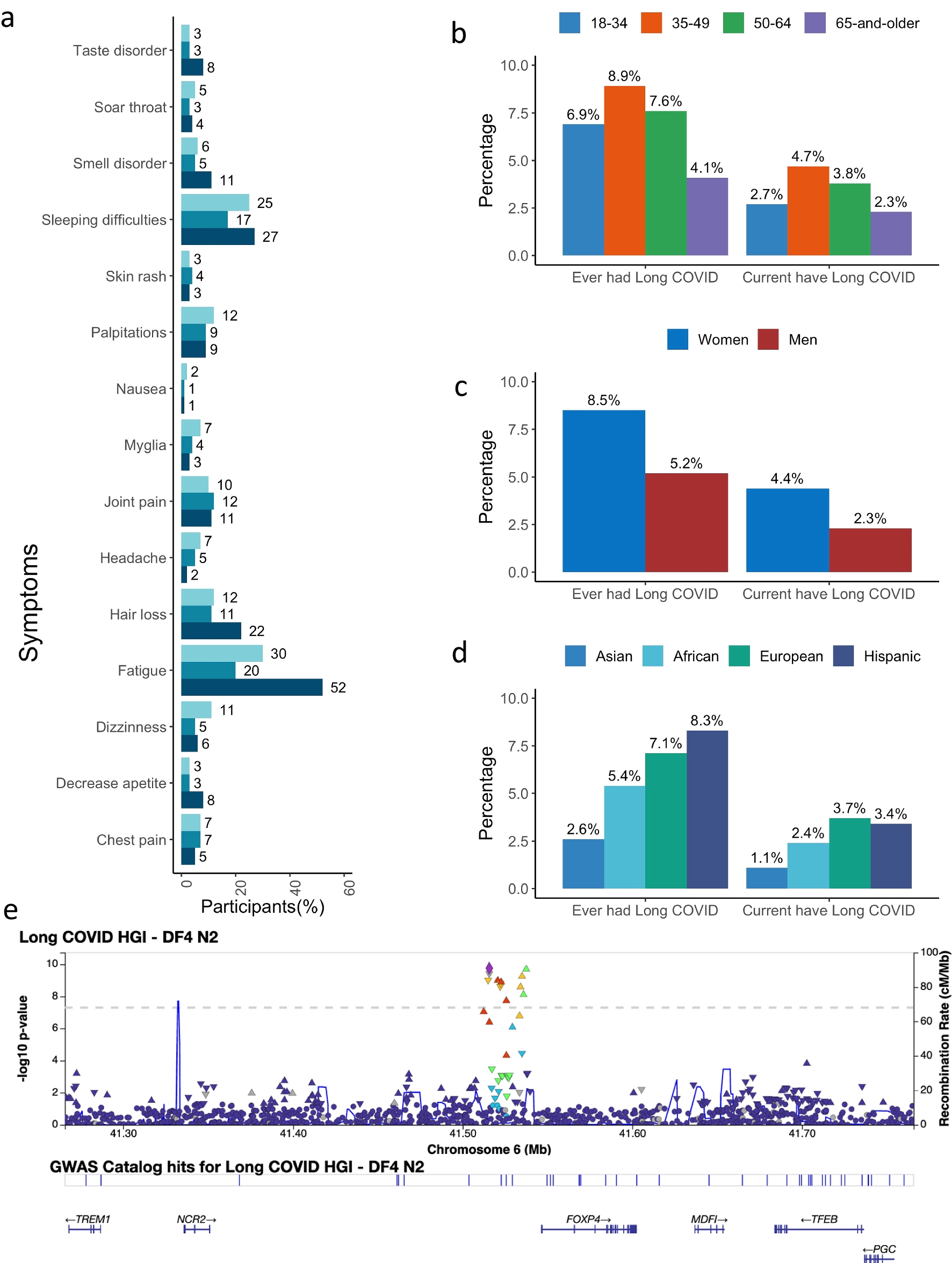 Deciphering the role of FOXP4 in long COVID: exploring genetic associations, evolutionary conservation, and drug identification through bioinformatics analysis