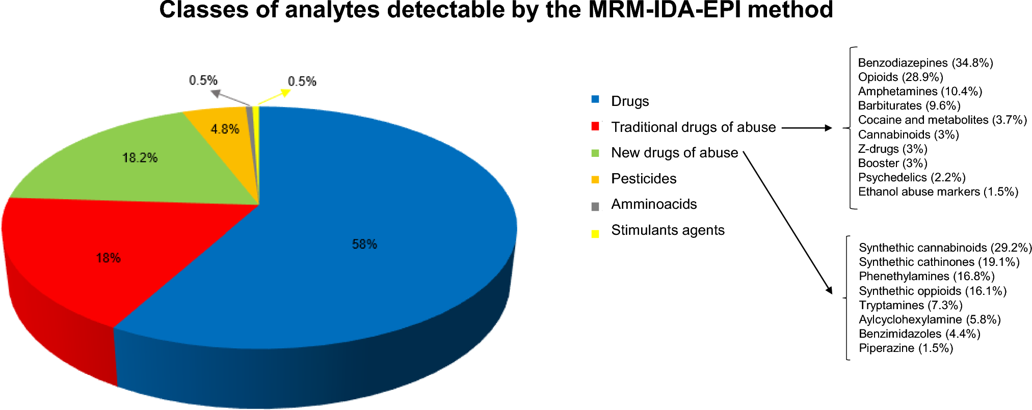 Simultaneous multi-targeted forensic toxicological screening in biological matrices by MRM-IDA-EPI mode