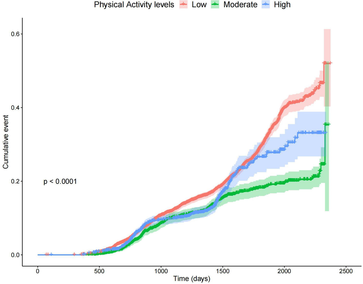 Different levels of physical activity and risk of developing type 2 diabetes among adults with prediabetes: a population-based cohort study