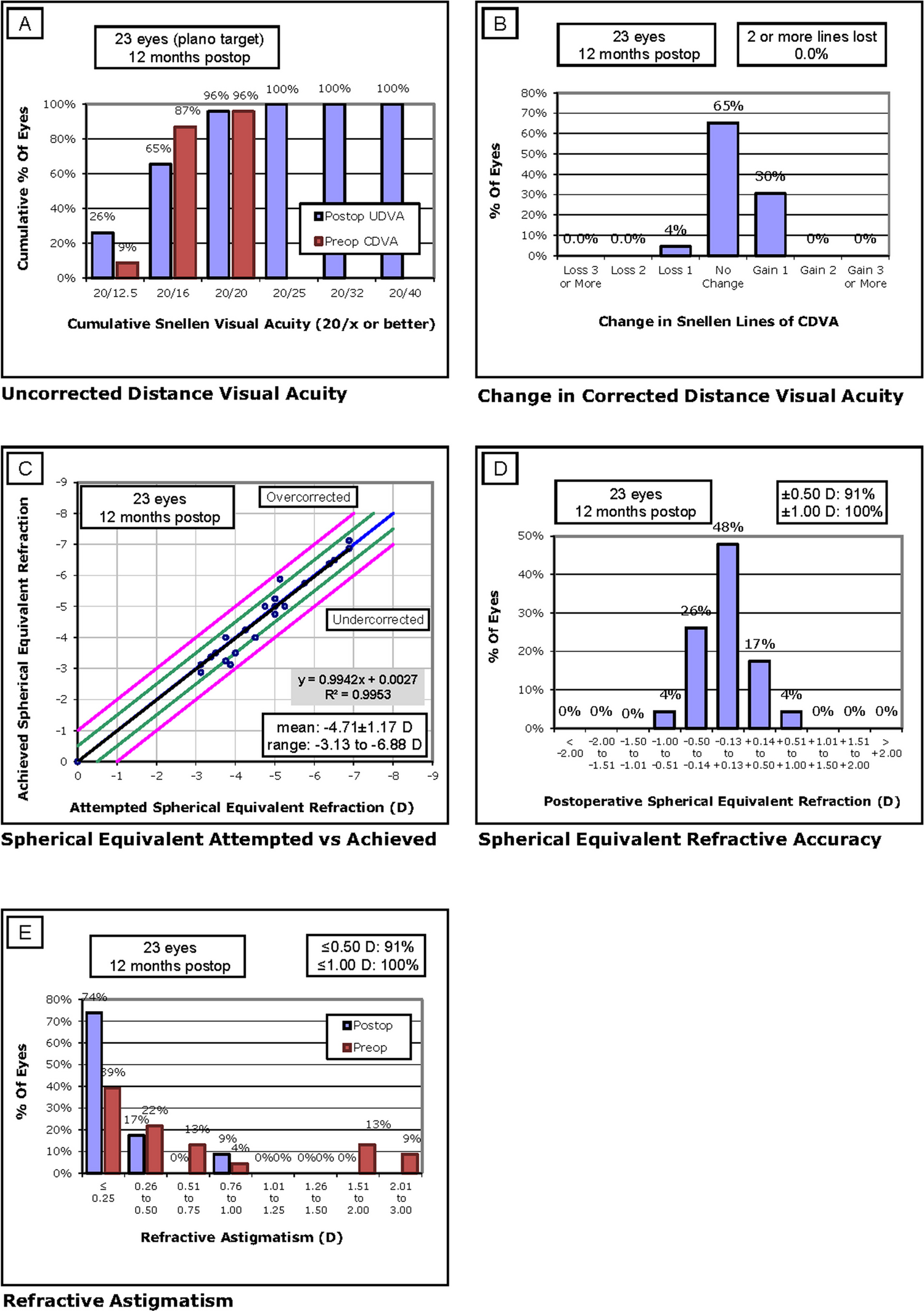 Comparison of visual quality after Q value-guided FS-LASIK and SMILE for correction of myopia with age-related accommodation deficiency