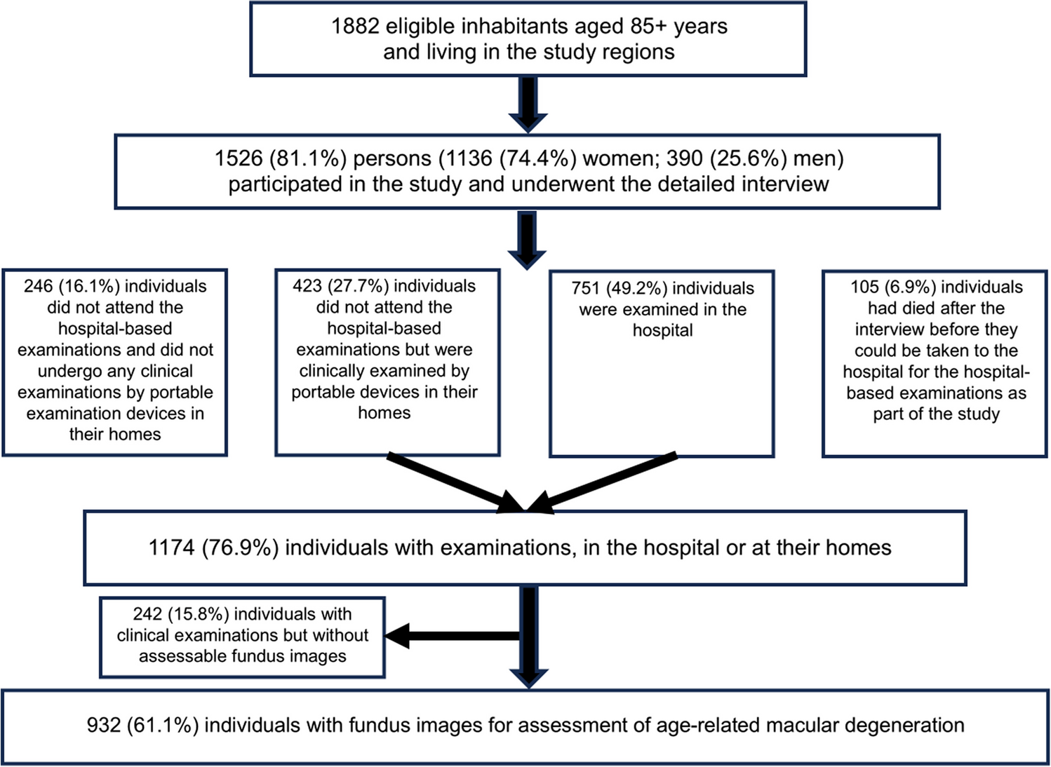Prevalence of age-related macular degeneration and retinal pseudodrusen in an elderly population. The ural very old study