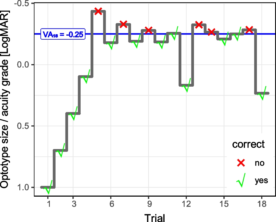 Freiburg vision test (FrACT): optimal number of trials?