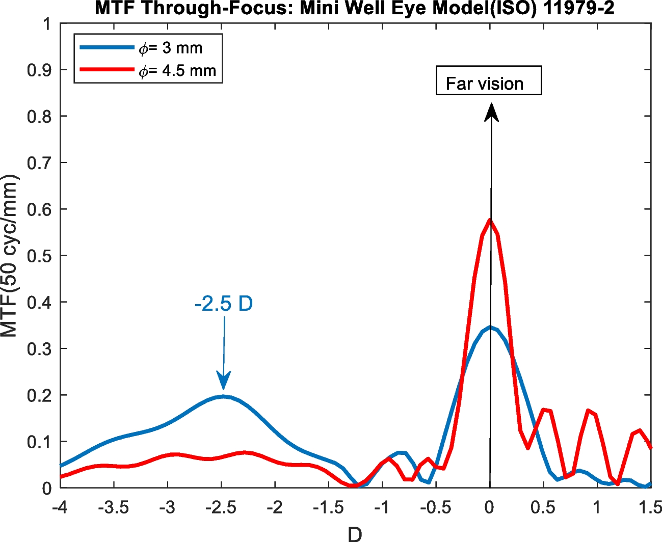 Analysis of the optical performance of intraocular lenses using profilometric measurements