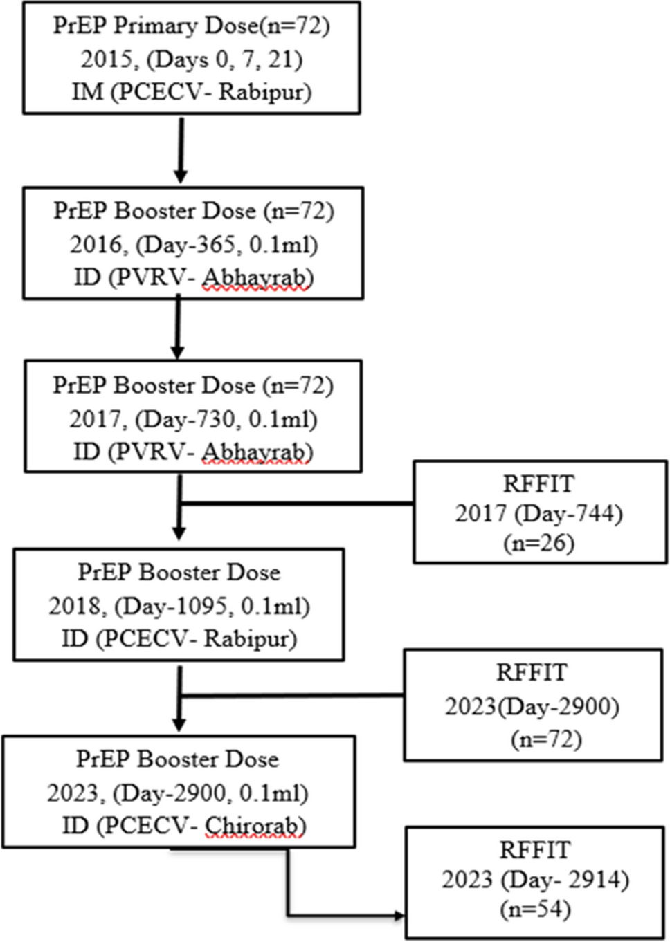 Assessing the immunogenicity of pre-exposure rabies prophylaxis and interchangeability of booster doses in a cohort of high-risk individuals