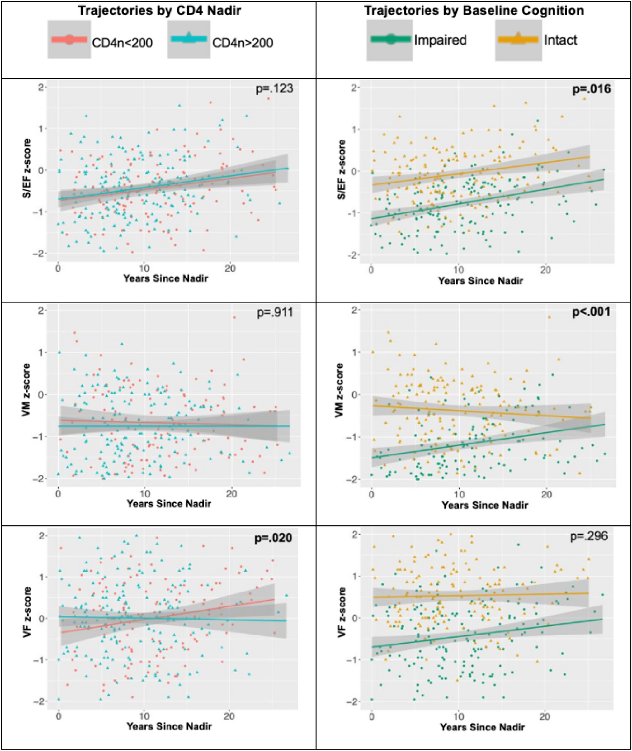 CD4 nadir and neurocognitive trajectories in people living with HIV