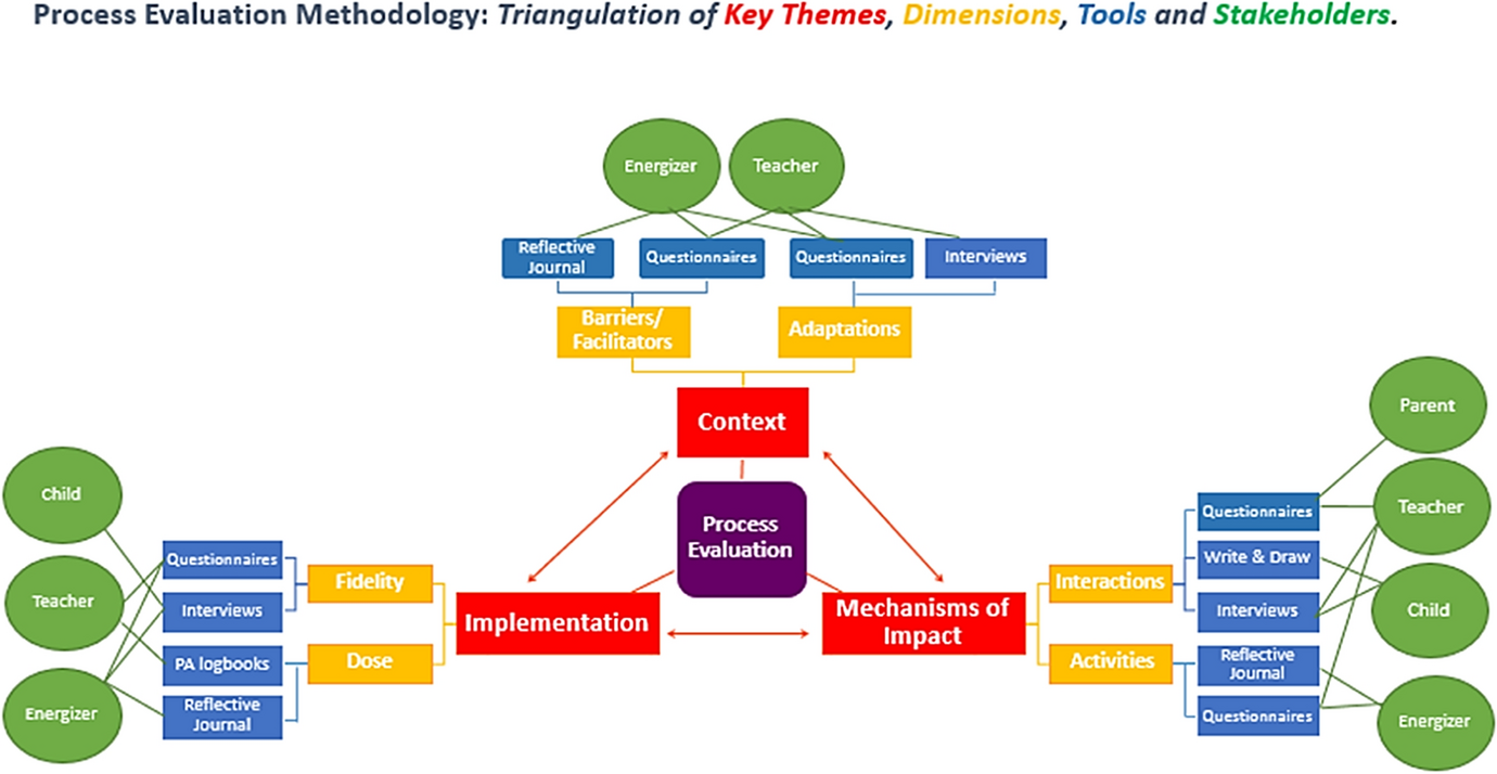 Methodology for evaluation of complex school-based health promotion interventions