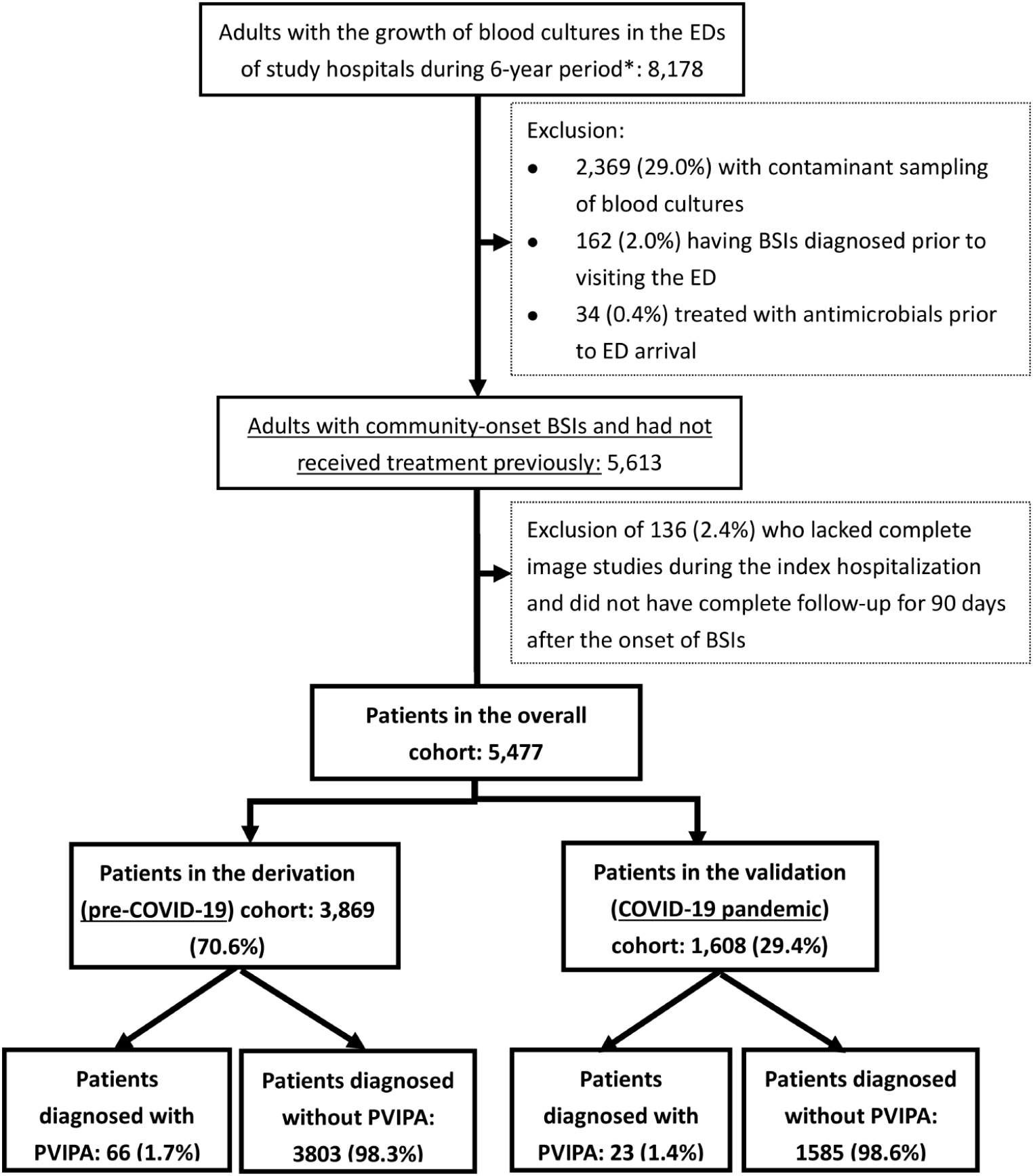 A simple scoring algorithm predicting paravertebral and/or iliopsoas abscess among adults with community-onset bloodstream infections: matters of PVL-producing Staphylococcus aureus
