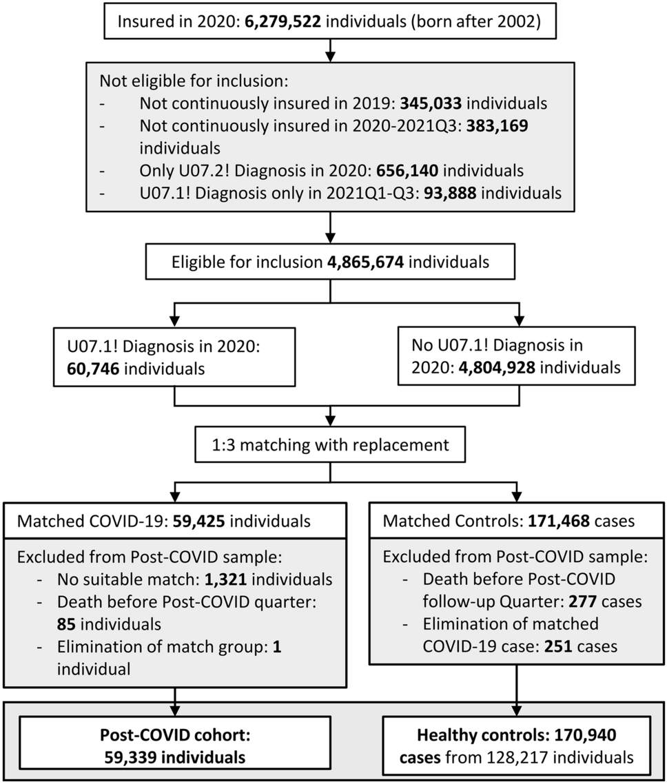 Long/post-COVID in children and adolescents: symptom onset and recovery after one year based on healthcare records in Germany