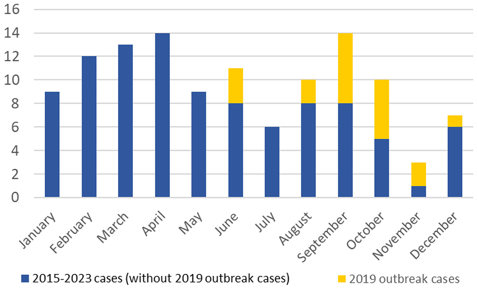 HEV-3 subtypes and strains detected in cases of HEV infection in central Italy from 2015 to 2023