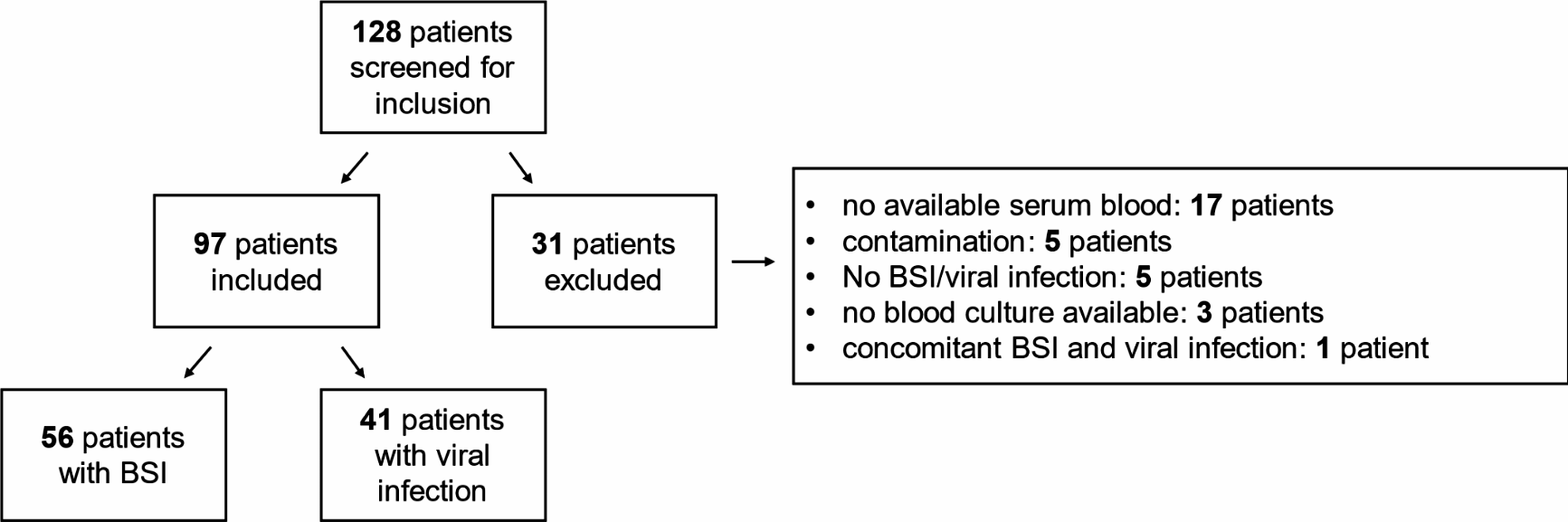 Evaluation of a host-protein signature score for differentiating between bacterial and viral infections: real-life evidence from a German tertiary hospital