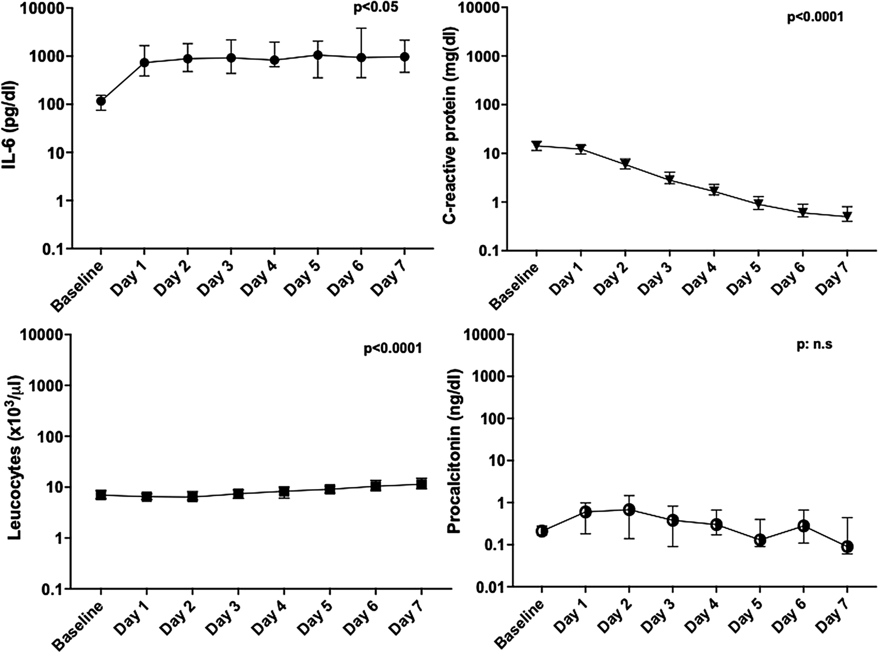 Trajectories and predictive significance of inflammatory parameters for clinical outcome in COVID–19 patients treated with tocilizumab