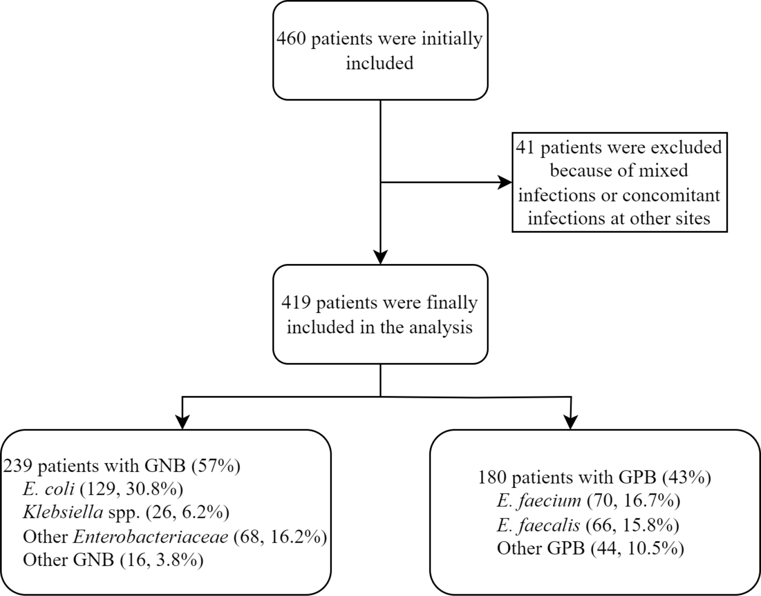 Enterococci independently increase the risk for initial antibiotic treatment failure and prolonged hospitalization in adult patients with complicated urinary tract infection: a retrospective cohort study