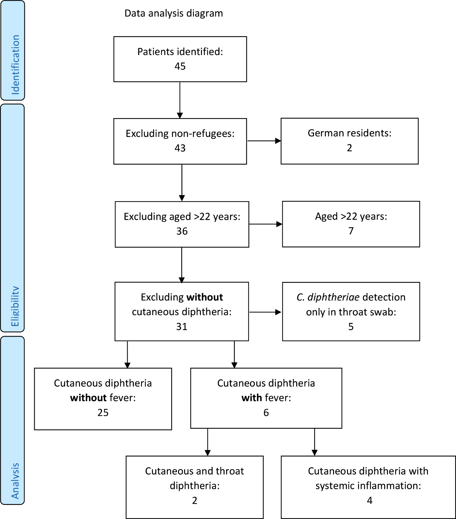 Management and outcome of cutaneous diphtheria in adolescent refugees in Germany, June 2022 – October 2023