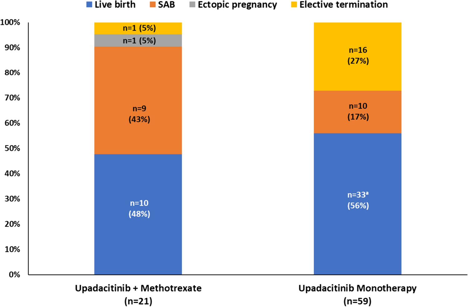 Pregnancy Outcomes in Patients Treated with Upadacitinib: Analysis of Data from Clinical Trials and Postmarketing Reports