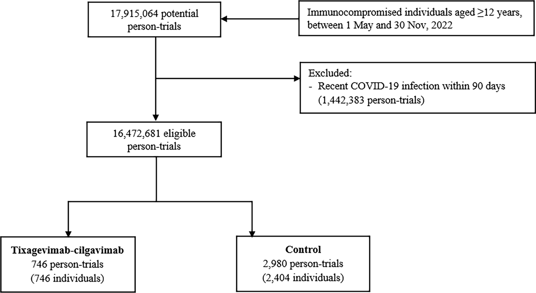 Real-World Effectiveness and Safety of Tixagevimab–Cilgavimab: A Target Trial Emulation Study