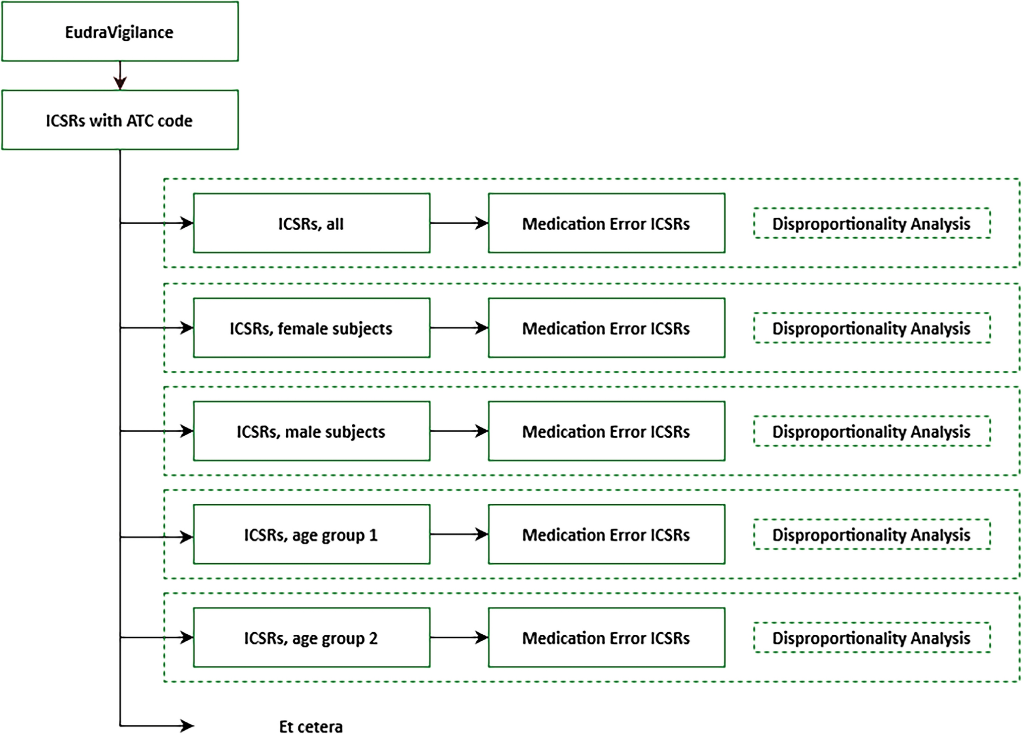 Disproportionality Analysis and Characterisation of Medication Errors in EudraVigilance: Exploring Findings on Sexes and Age Groups
