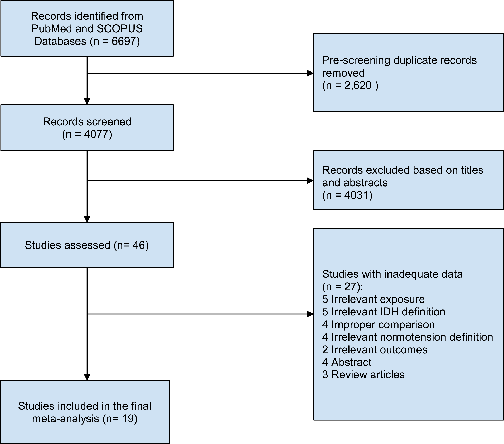 Isolated diastolic hypertension and cardiovascular outcomes across different diagnostic guidelines: a systematic review and meta-analysis