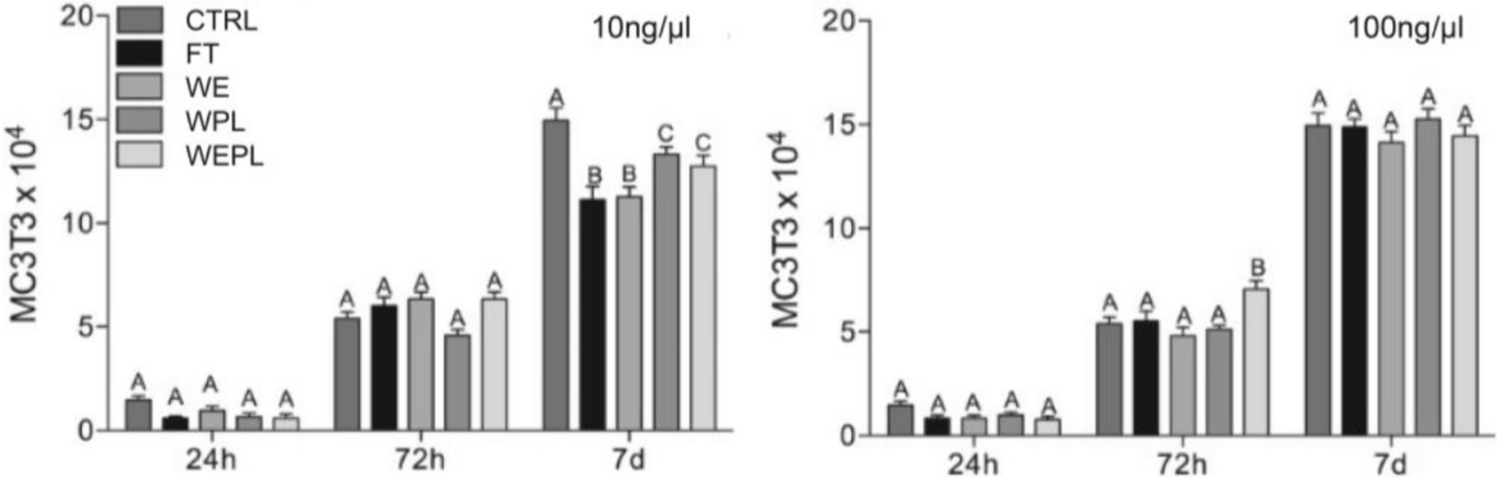 Evaluation of the Osteogenic Potential of Periodontal Ligament and Tooth-Derived Substrates Effect on Osteogenesis: An In Vitro Pilot Study