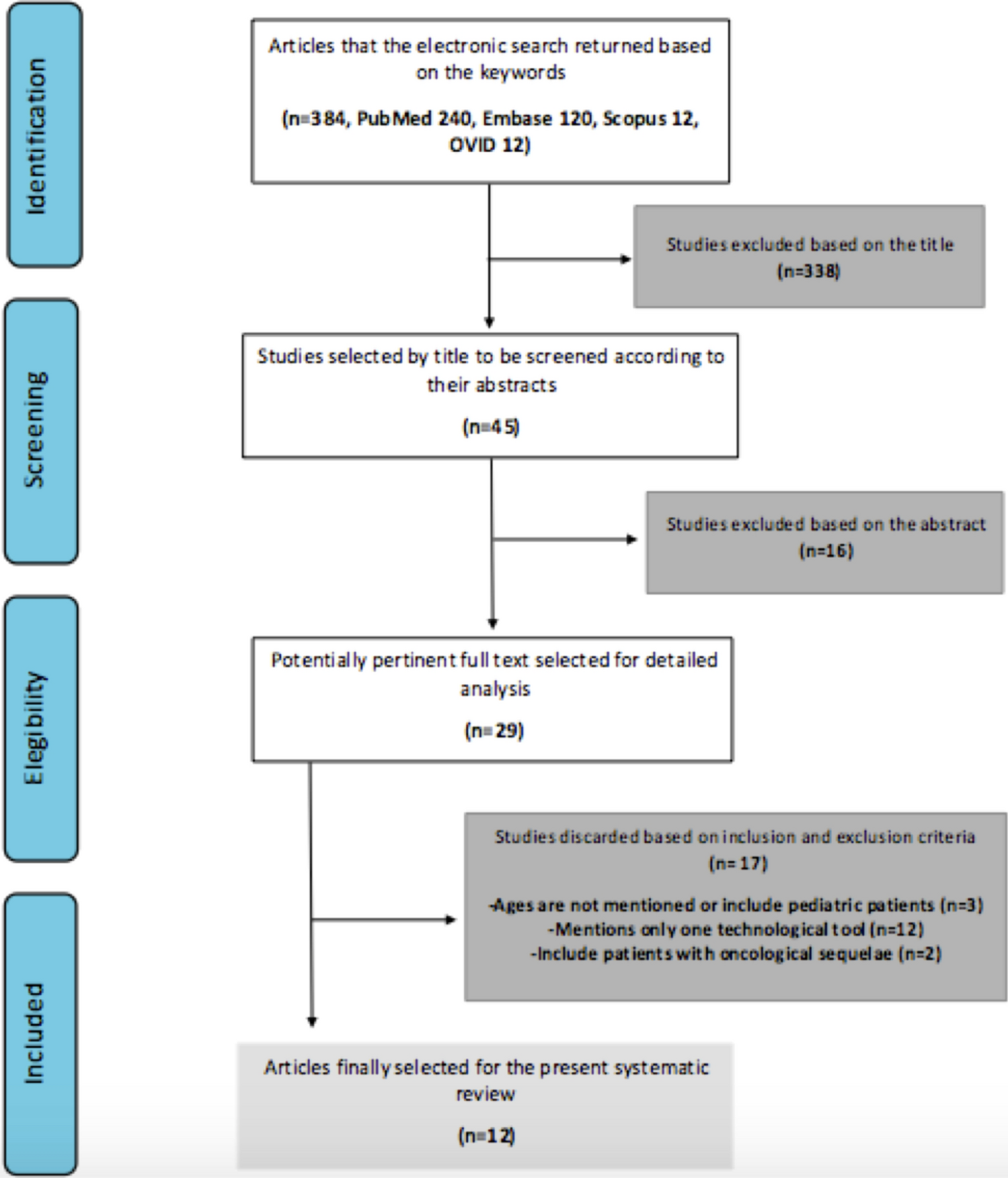 Technology Guided Management of Orbital Trauma: A Systematic Review