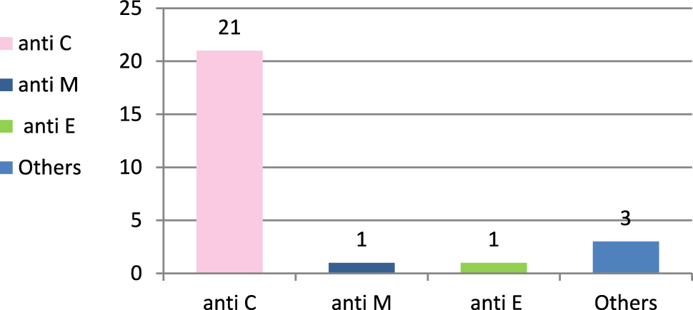 Trends in Management of Rhesus Alloimmunization Over Two Decades From a Tertiary Care Referral Center in India