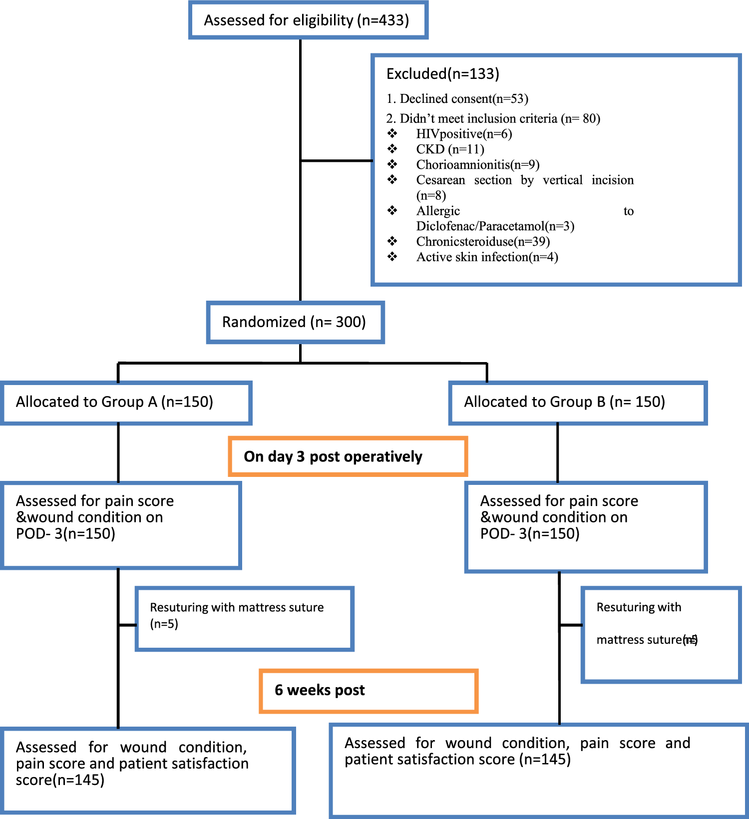 Patient Satisfaction After Subcuticular Sutures and Metallic Staples for Skin Closure in Caesarean Section: A Randomized Study at a Tertiary Centre