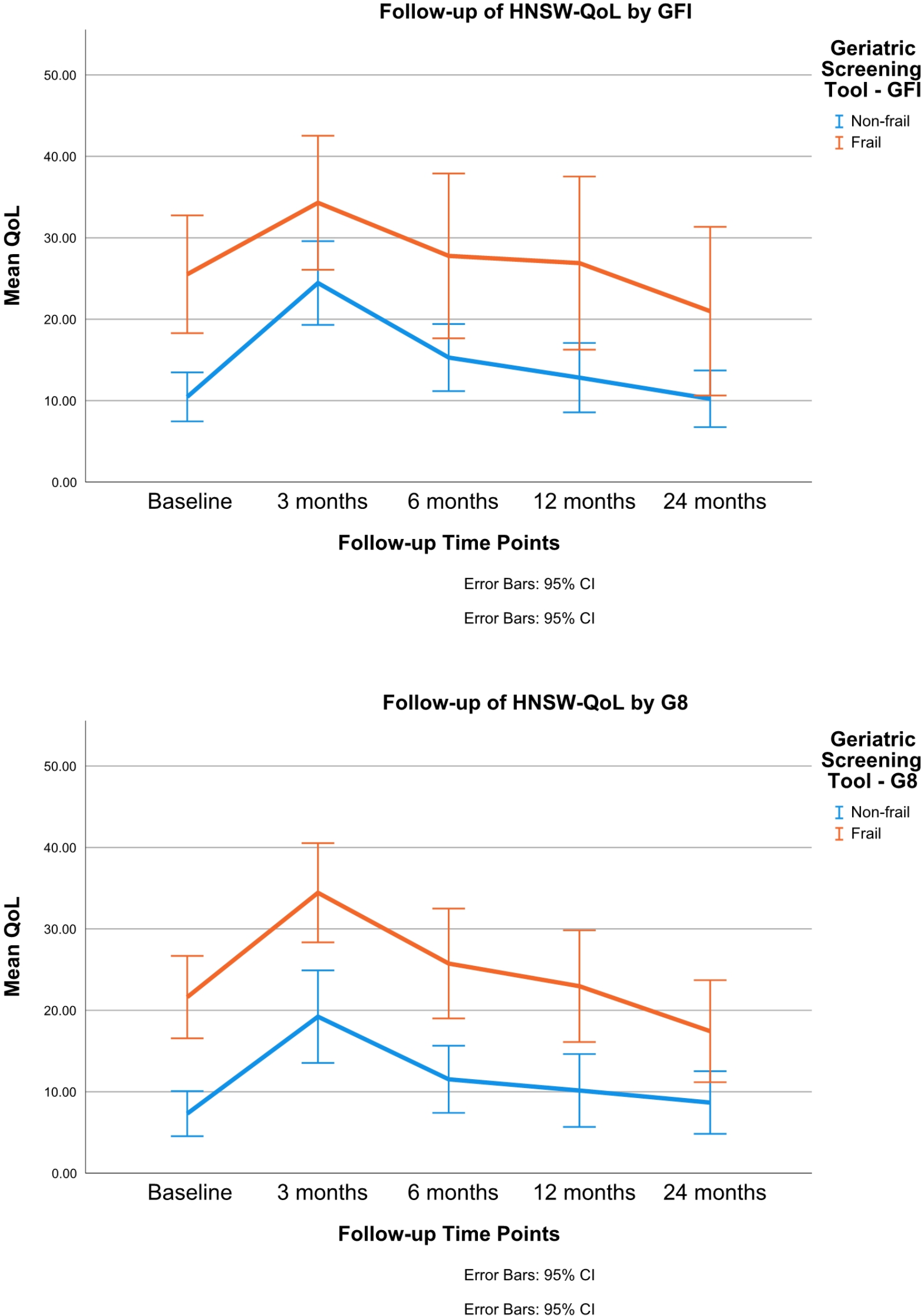 Impact of Frailty on Post-Treatment Dysphagia in Patients with Head and Neck Cancer