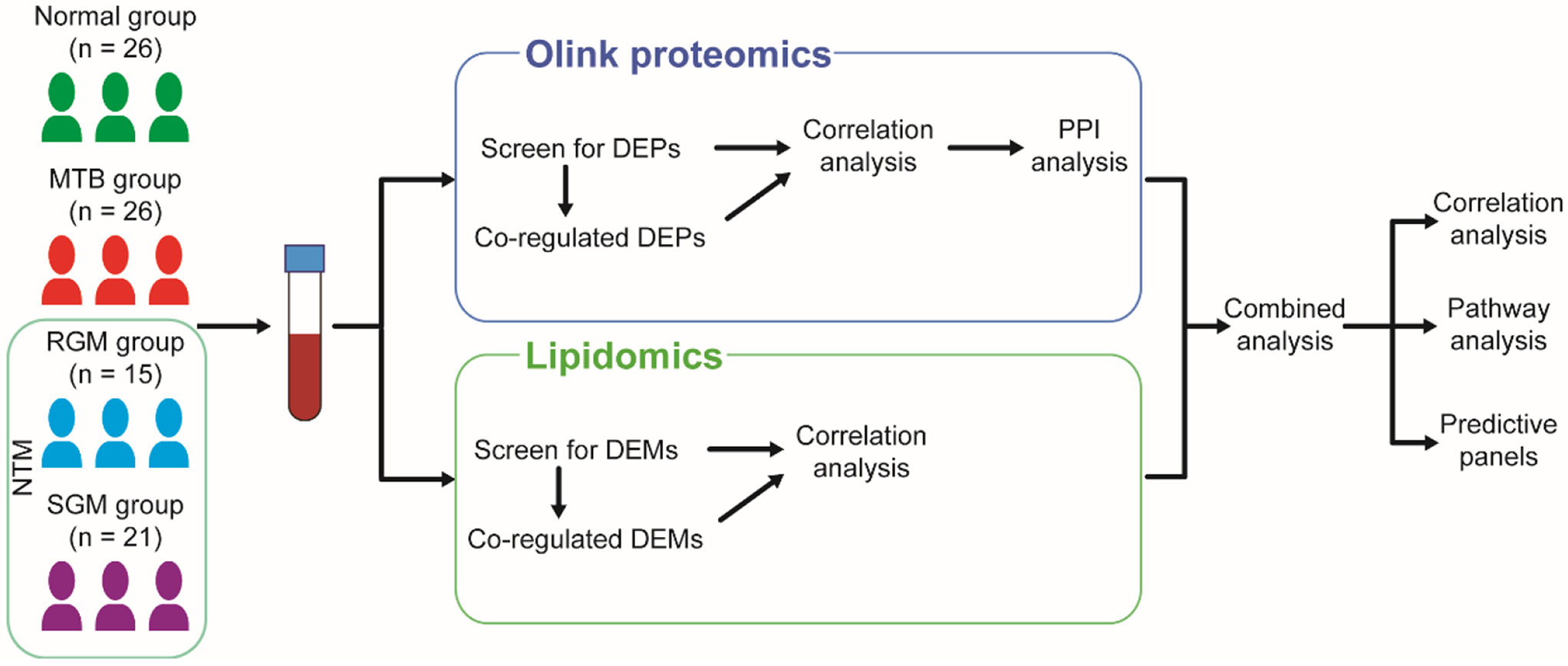 Olink proteomics and lipidomics analysis of serum from patients infected with non-tuberculous mycobacteria and Mycobacterium tuberculosis