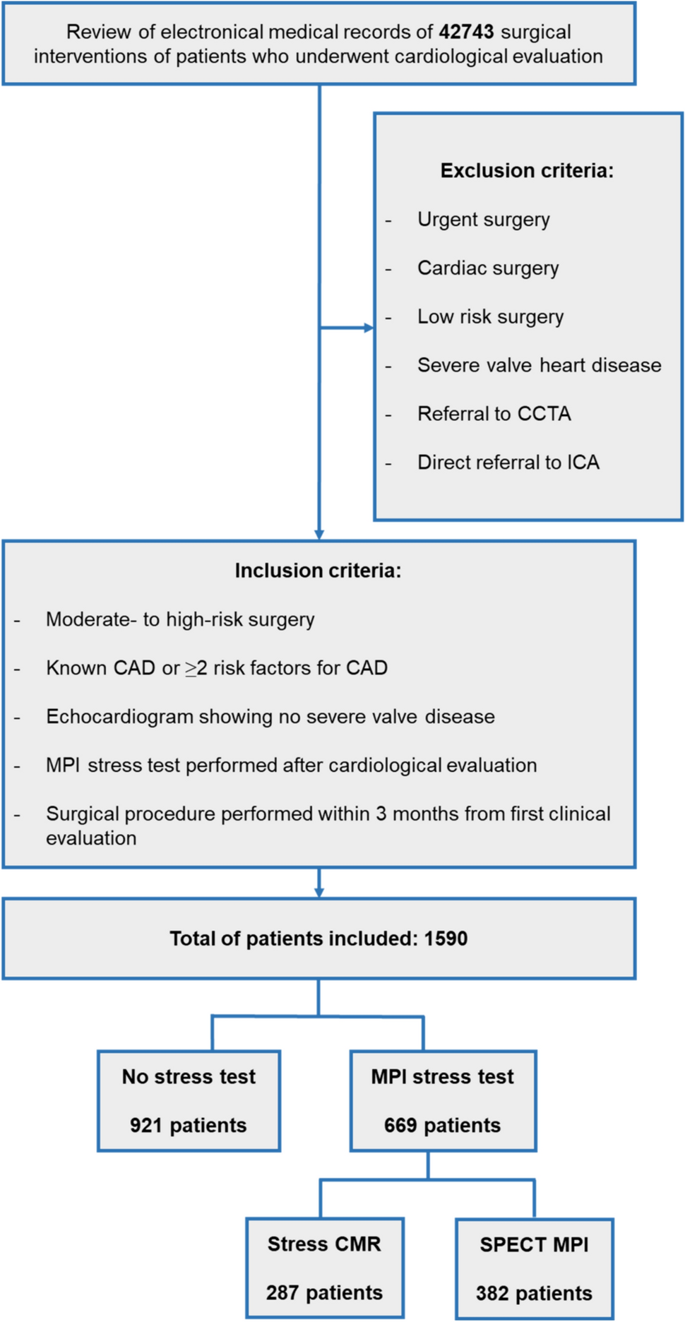 Prognostic value of stress CMR and SPECT-MPI in patients undergoing intermediate-to-high-risk non-cardiac surgery
